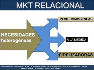MKT RELACIONAL
                                                                       RESP. HOMOGENEAS




NECESIDADES
heterogéneas                                                                    A LA MEDIDA




                                                                      FIDELIZADORAS

JORGE ENRIQUE. VANEGAS O. / M.B.A I. E. BUSINESS SCHOOL - M G DIR. EMPRESAS INSTITUTO DE EMPRESA - MADRID
                        MANAGEMENT & MARKETING CONSULTING
 