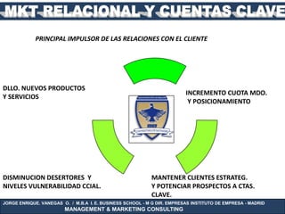 PRINCIPAL IMPULSOR DE LAS RELACIONES CON EL CLIENTE




DLLO. NUEVOS PRODUCTOS
                                                                         INCREMENTO CUOTA MDO.
Y SERVICIOS
                                                                          Y POSICIONAMIENTO




DISMINUCION DESERTORES Y                                   MANTENER CLIENTES ESTRATEG.
NIVELES VULNERABILIDAD CCIAL.                              Y POTENCIAR PROSPECTOS A CTAS.
                                                           CLAVE.
JORGE ENRIQUE. VANEGAS O. / M.B.A I. E. BUSINESS SCHOOL - M G DIR. EMPRESAS INSTITUTO DE EMPRESA - MADRID
                        MANAGEMENT & MARKETING CONSULTING
 