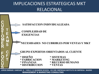 IMPLICACIONES ESTRATEGICAS MKT
                       RELACIONAL

C                      SATISFACCION INDIVIDUALIZADA
U
S    T                COMPLEJIDAD DE
T    E                EXIGENCIAS
O    A
M    M
E    S
                     NECESIDADES NO CUBRIBLES POR VENTAS Y MKT
R
F C                 GRUPO EXPERTOS ORIENTADOS AL CLIENTE
O F                 * DISEÑO                        * SISTEMAS
C T                 * FABRICACION
                    * FINANZAS
                                                    * MARKETING
                                                    * RECURSO HUMANO
U                   * DISTRIBUCION                  * VENTAS
S
JORGE ENRIQUE. VANEGAS O. / M.B.A I. E. BUSINESS SCHOOL - M G DIR. EMPRESAS INSTITUTO DE EMPRESA - MADRID
  JORGE ENRIQUE VANEGAS / EXECUTIVE & MARKETING CONSULTING - MADRID / MANAGEMENT & MARKETING
                       MANAGEMENT M.B.A INSTITUTO DE EMPRESA
 
