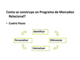 Como se construye un Programa de Mercadeo
 Relacional?
• Cuatro Pasos

                     Identificar


      Personalizar                 Diferenciar


                     Interactuar
 