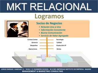 MKT RELACIONAL
                                             Logramos
                                               Socios de Negocios
                                                         •   Relación Uno a Uno
                                                         •   Información Consistente
                                                         •   Buena Comunicación
                                                         •   Servicio de Valor Agregado
                              Contact Center                                             Tecnología
                                     Gerencia                                            Calidad
                                  Despachos                                              Producción JIT

                                Operaciones                                              Ventas



                                  Service/                      Shipping/
                                  Support                       Receiving

                                                                          Finance/
                                              Human                     Administration                    Manufacturing
                                             Resources


                                                                         Sales/
                                                                                                                     Corporate
                                                                        Marketing




JORGE ENRIQUE. VANEGAS O. / M.B.A I. E. BUSINESS SCHOOL - M G DIR. EMPRESAS INSTITUTO DE EMPRESA - MADRID
                        MANAGEMENT & MARKETING CONSULTING
 