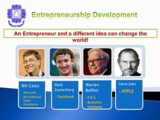 An Entrepreneur and a different idea can change the 
world! 
Bill Gates 
•Microsoft 
•Bill & Melinda 
Gates 
Foundation 
Warren 
Buffett 
•P & G 
•Berkshire 
Hathaway 
Mark 
Zuckerberg 
• Facebook 
Steve Jobs 
•APPLE 
 