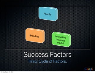 Success Factors
                          Trinity Cycle of Factors.
                                                      Google
Monday, March 19, 2012
 