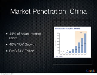 Market Penetration: China


              44% of Asian Internet
              users
              40% YOY Growth
              RMB $1.3 Trillion




                                        Google
Monday, March 19, 2012
 
