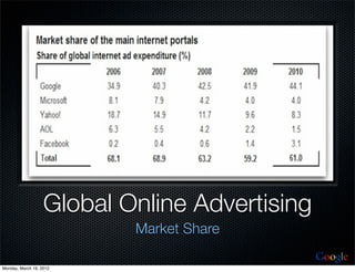 Global Online Advertising
                           Market Share
                                               Google
Monday, March 19, 2012
 