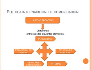 POLITICA INTERNACIONAL DE COMUNICACION

                   LA COMUNICACION



                      Comprende:
            entre otros los siguientes elementos:

                       PUBLICIDAD



    PROMOCION DE                           RELACIONES
       VENTAS                               PUBLICAS



            GESTIONES
           COMERCIALES
                                   INTERNET
 