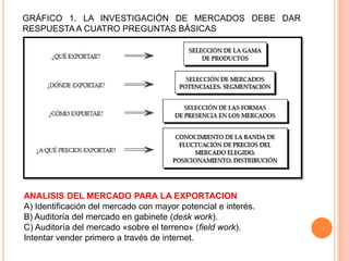 GRÁFICO 1. LA INVESTIGACIÓN DE MERCADOS DEBE DAR
RESPUESTA A CUATRO PREGUNTAS BÁSICAS




ANALISIS DEL MERCADO PARA LA EXPORTACION
A) Identificación del mercado con mayor potencial e interés.
B) Auditoría del mercado en gabinete (desk work).
C) Auditoría del mercado «sobre el terreno» (field work).
Intentar vender primero a través de internet.
 