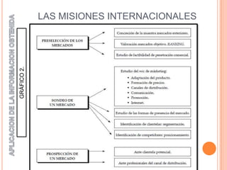 GRÁFICO 2.
             LAS MISIONES INTERNACIONALES
 