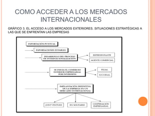 COMO ACCEDER A LOS MERCADOS
         INTERNACIONALES
GRÁFICO 3. EL ACCESO A LOS MERCADOS EXTERIORES. SITUACIONES ESTRATÉGICAS A
LAS QUE SE ENFRENTAN LAS EMPRESAS
 