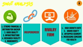1. Strong Financial &
Distributor Backup
2. Good Quality
3. Infrastructure
4. Research Facility
5. Ingredients
Inexperienced
Rivalry
firm
1. High Growth Rate
2. Brand Equity
3. Untapped Segment
4. Increasing concern
for health
SWOT ANALYSIS
 