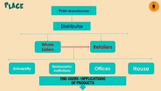 Place
Pran Manufacture
Distributor
Whole
Sellers
Retailers
University
Restaurants/
Institutions Offices House
 
