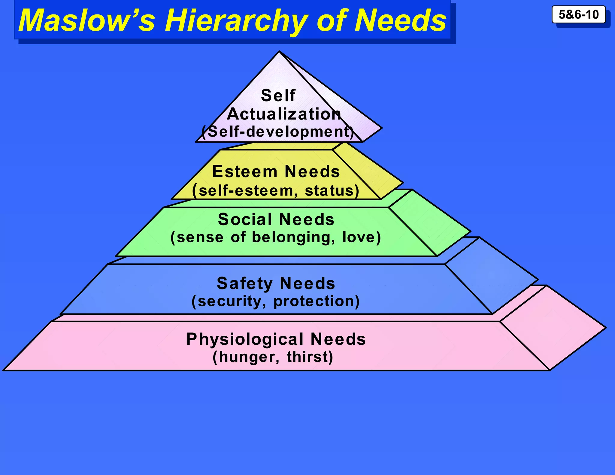 Maslow’s Hierarchy of Needs Esteem Needs ( self-esteem, status) Social Needs (sense of belonging, love) Safety Needs (security, protection) Physiological Needs (hunger, thirst)  Self Actualization (Self-development ) 