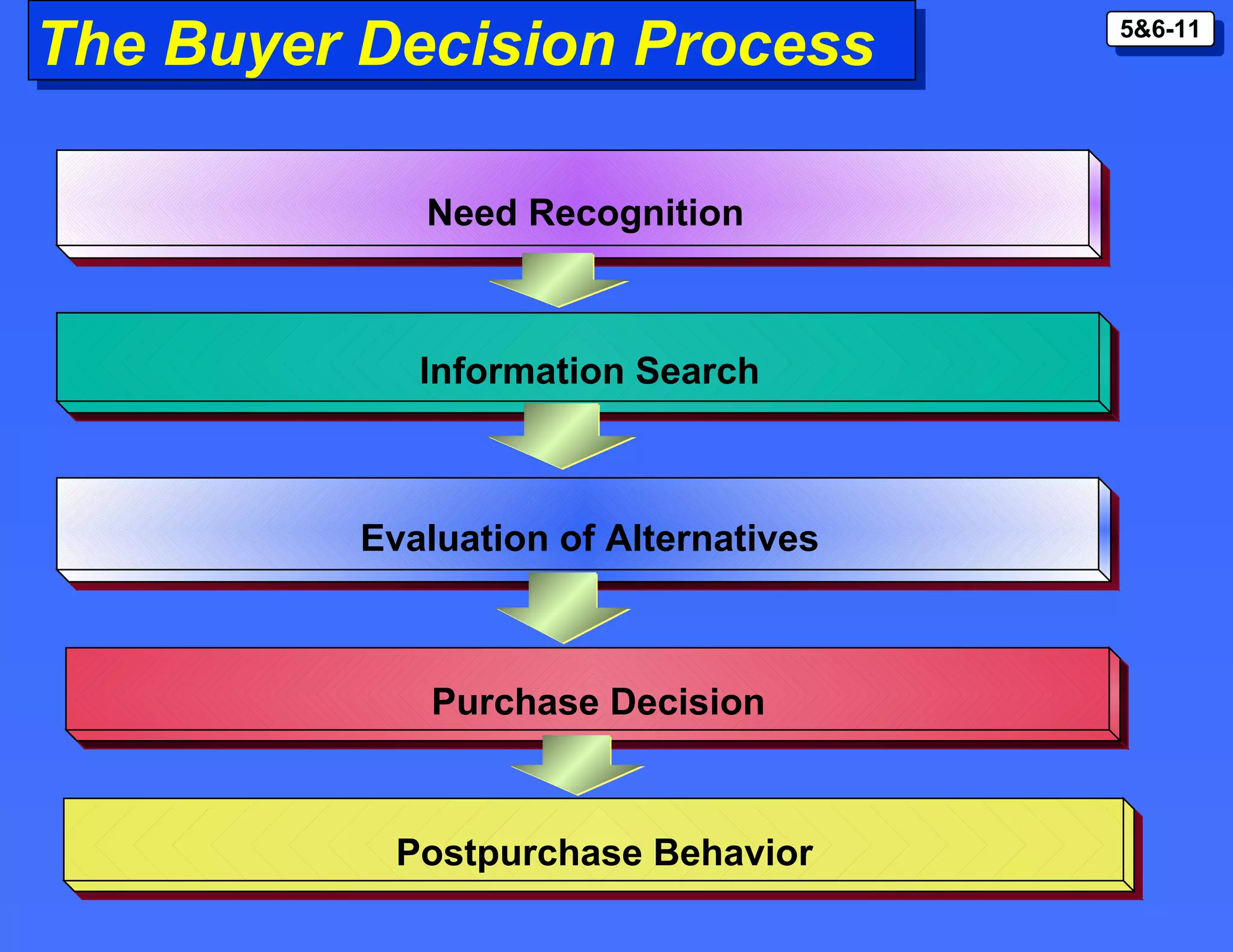 The Buyer Decision Process Need Recognition Information Search Evaluation of Alternatives Purchase Decision Postpurchase Behavior 