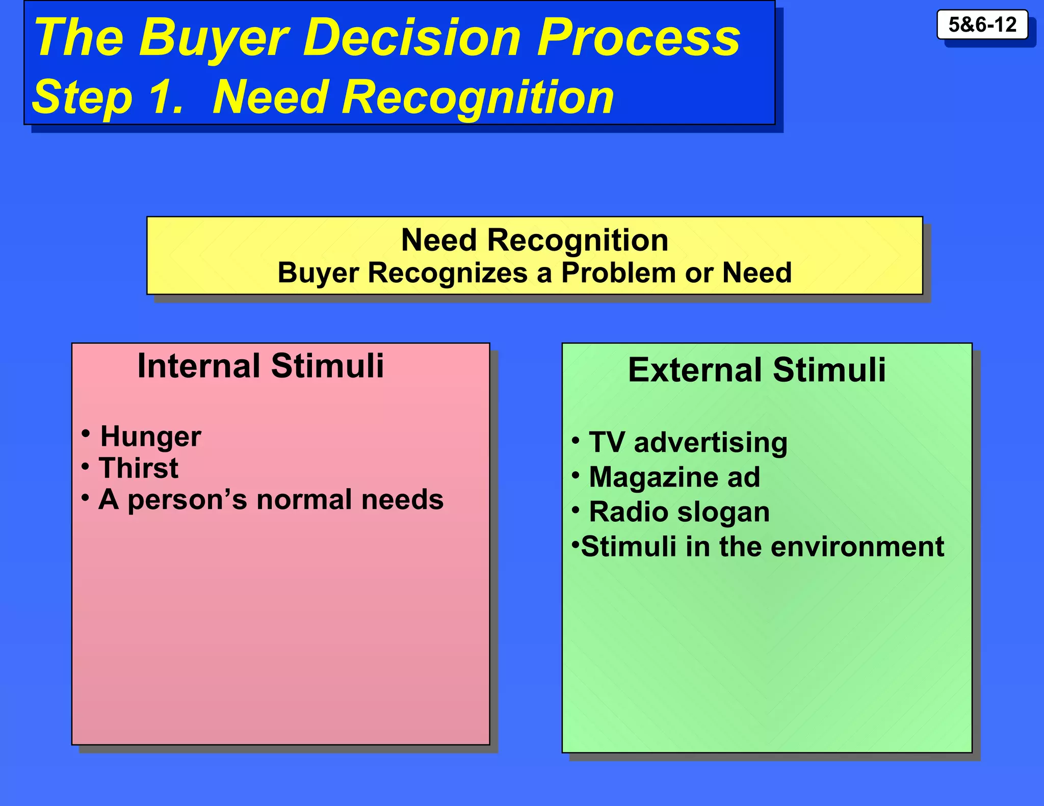 The Buyer Decision Process Step 1.  Need Recognition External Stimuli TV advertising Magazine ad Radio slogan Stimuli in the environment Internal Stimuli Hunger Thirst A person’s normal needs Need Recognition Buyer Recognizes a Problem or Need 