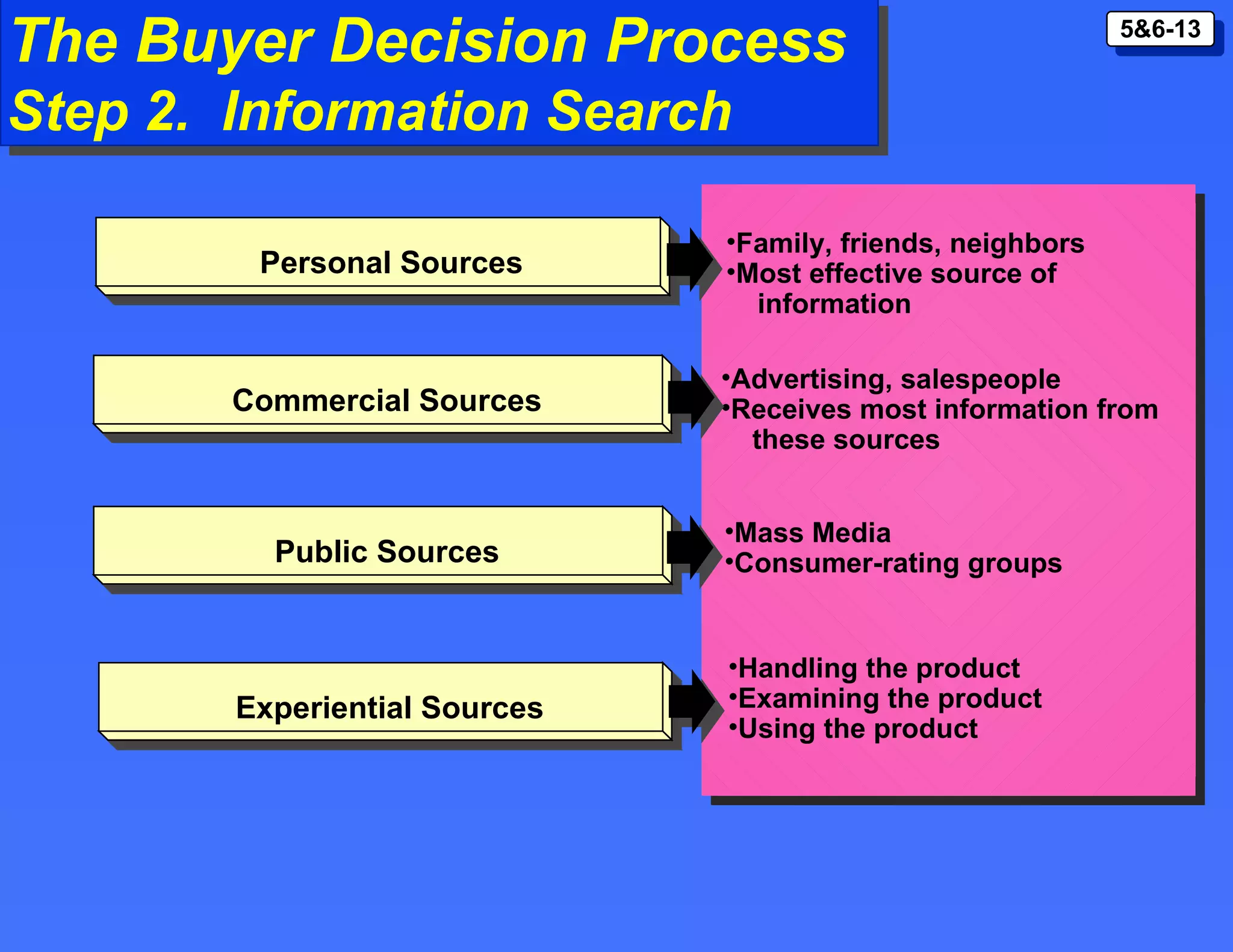The Buyer Decision Process Step 2.  Information Search Family, friends, neighbors Most effective source of information Advertising, salespeople Receives most information from these sources Mass Media Consumer-rating groups Handling the product Examining the product Using the product Personal Sources Commercial Sources Public Sources Experiential Sources 