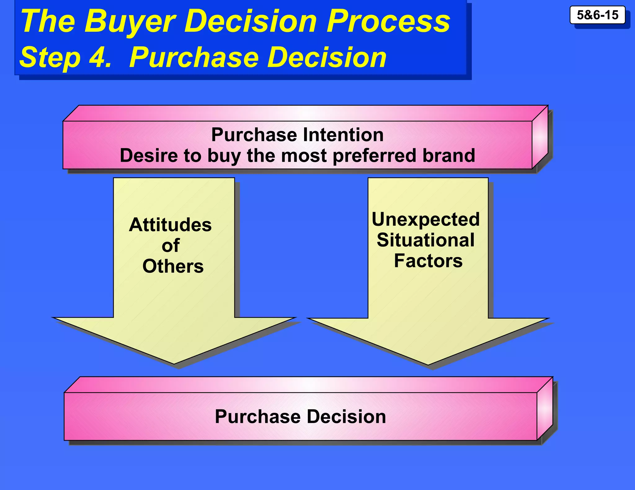 The Buyer Decision Process Step 4.  Purchase Decision Purchase Intention Desire to buy the most preferred brand Purchase Decision Attitudes  of  Others Unexpected Situational Factors 