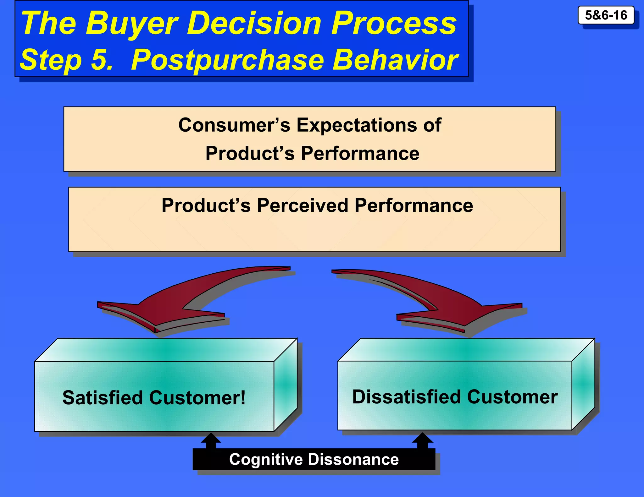 The Buyer Decision Process Step 5.  Postpurchase Behavior Consumer’s Expectations of  Product’s Performance Dissatisfied Customer Satisfied Customer! Product’s Perceived Performance Cognitive Dissonance 