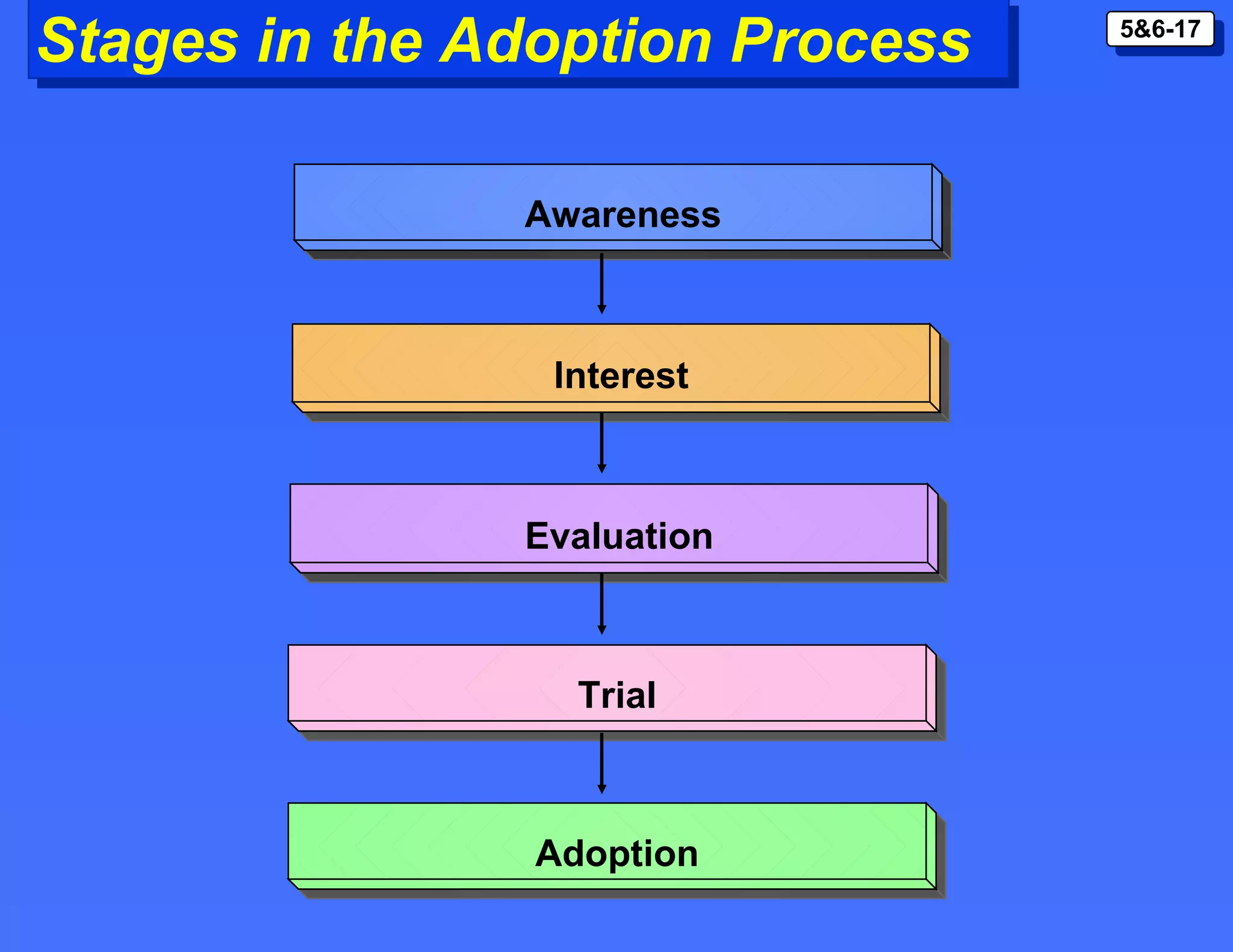 Stages in the Adoption Process Awareness Interest Evaluation Trial Adoption 