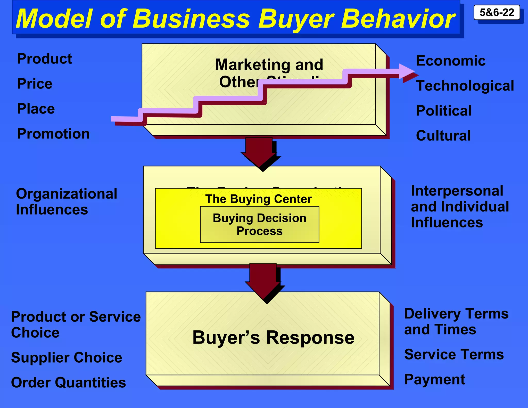 The Buying Organization Model of Business Buyer Behavior Marketing and Other Stimuli Buyer’s Response Product Price Place Promotion Economic Technological Political Cultural Interpersonal and Individual Influences Organizational Influences Product or Service Choice Supplier Choice Order Quantities Delivery Terms and Times Service Terms Payment The Buying Center Buying Decision Process 