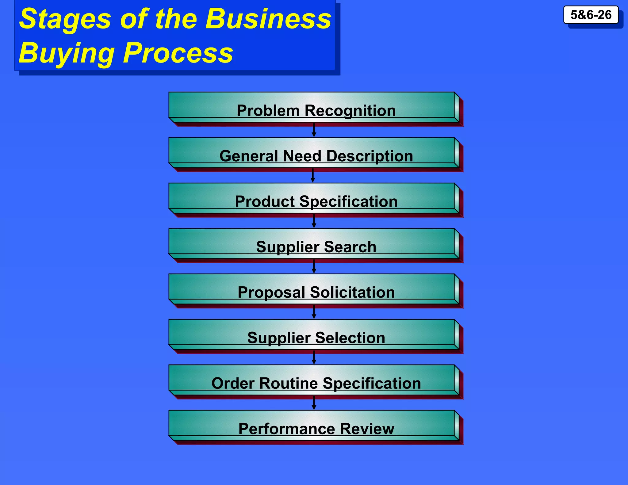 Stages of the Business Buying Process Problem Recognition General Need Description Product Specification Supplier Search Proposal Solicitation Supplier Selection Order Routine Specification Performance Review 