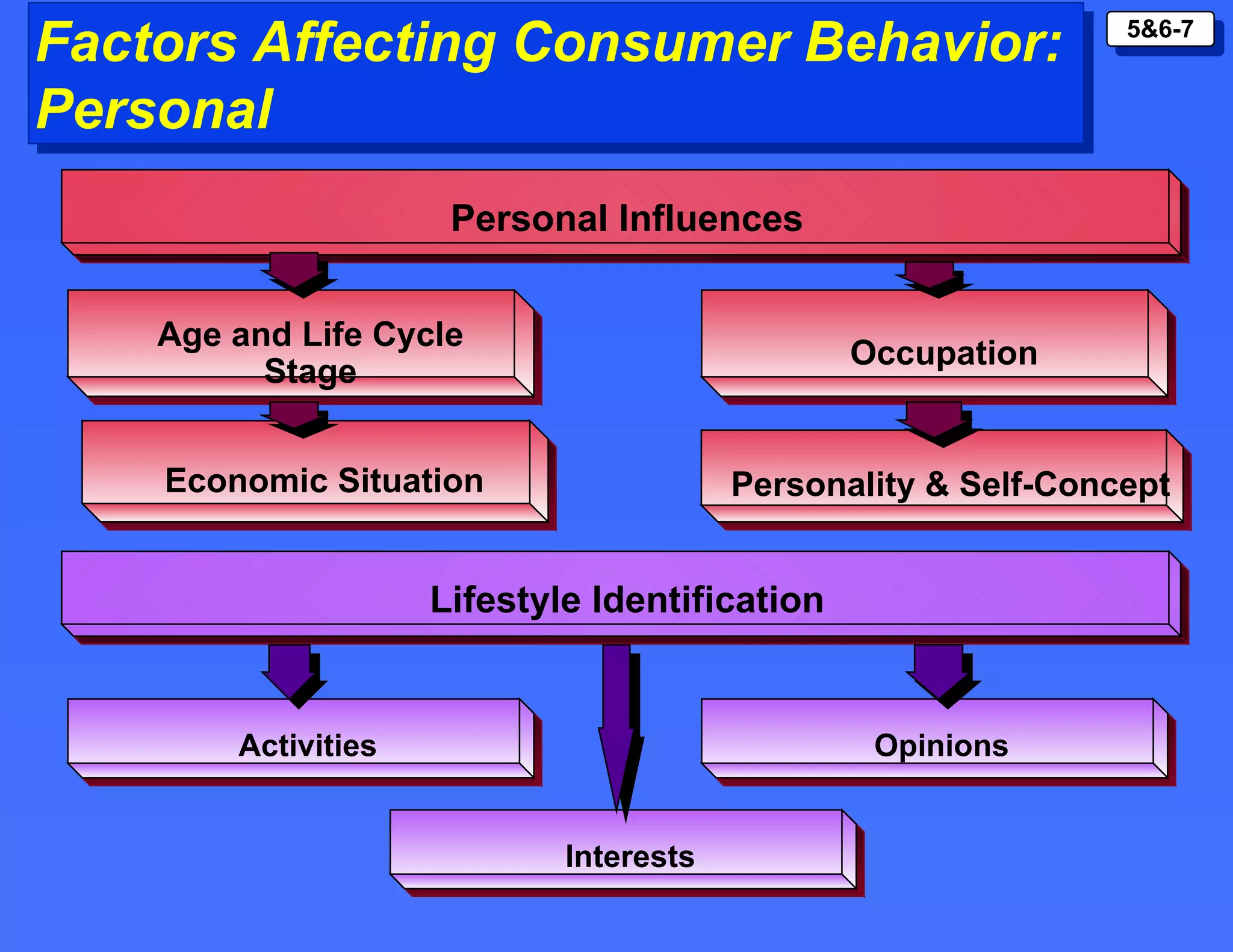 Factors Affecting Consumer Behavior: Personal Personal Influences Age and Life Cycle Stage Occupation Economic Situation Lifestyle Identification Activities Opinions Interests Personality & Self-Concept 