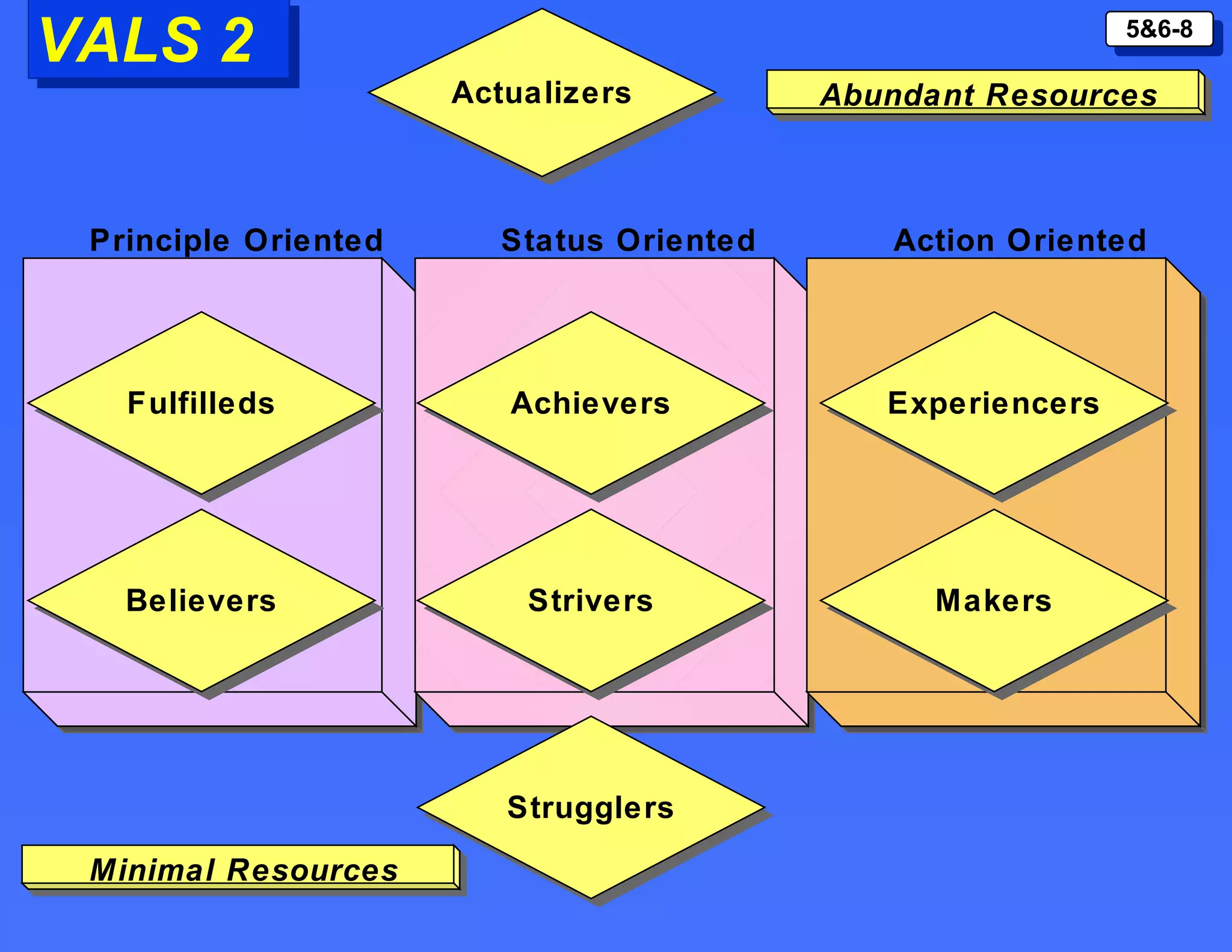 VALS 2 Principle Oriented Status Oriented Action Oriented Achievers Actualizers Strugglers Strivers Fulfilleds Believers Experiencers Makers Abundant Resources Minimal Resources 