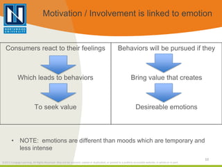 Motivation / Involvement is linked to emotion


  Consumers react to their feelings                                       ...