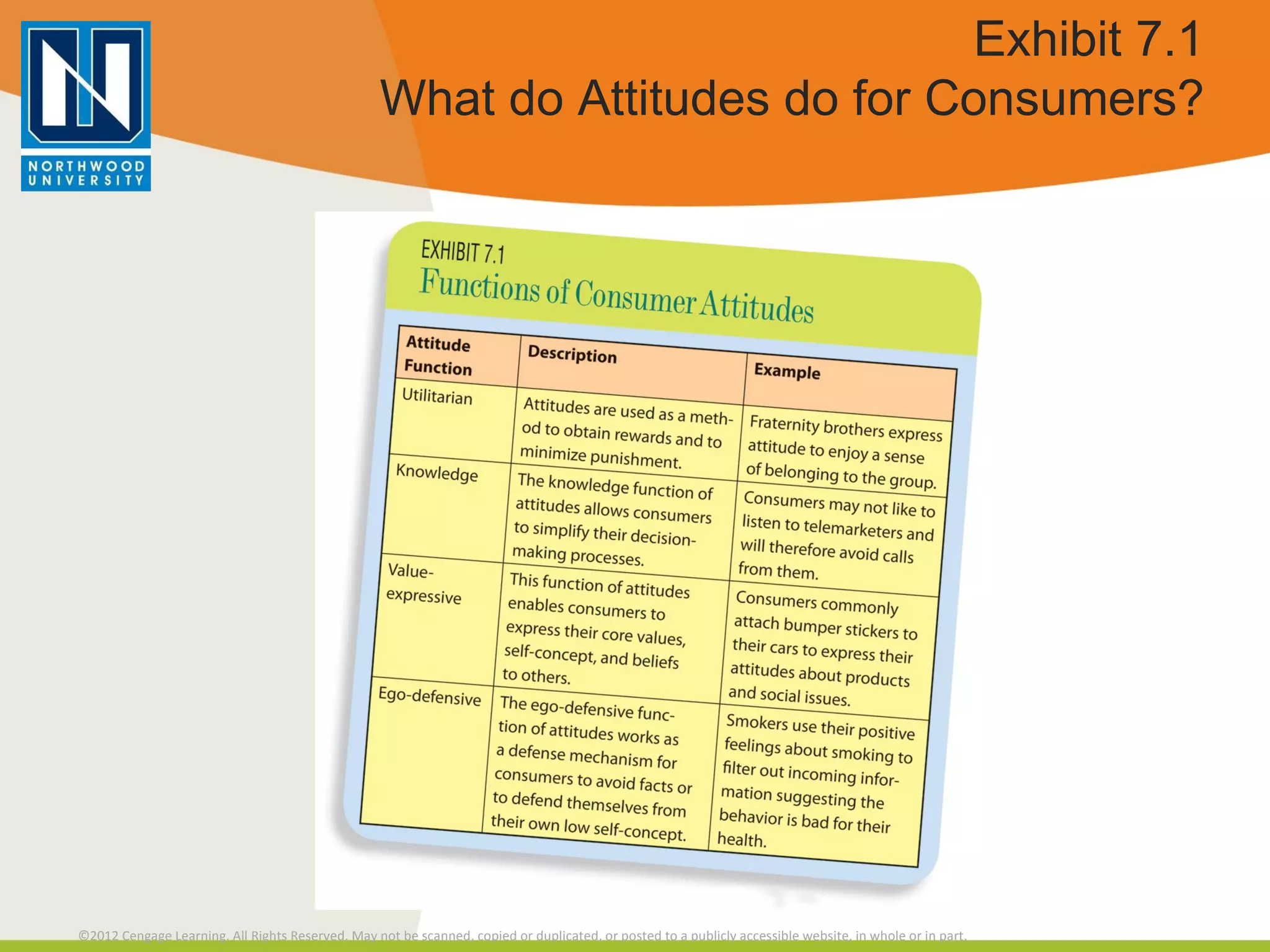 Exhibit 7.1 What do Attitudes do for Consumers? 