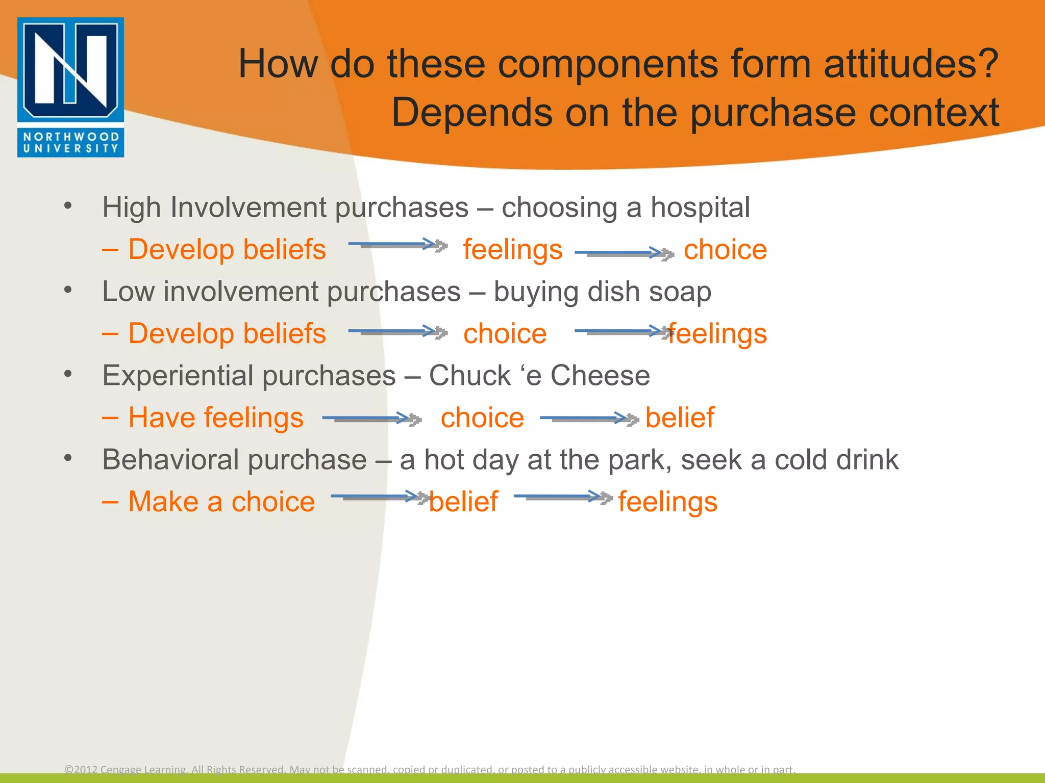 How do these components form attitudes? Depends on the purchase context High Involvement purchases – choosing a hospital Develop beliefs  feelings  choice Low involvement purchases – buying dish soap Develop beliefs  choice  feelings Experiential purchases – Chuck ‘e Cheese Have feelings  choice  belief Behavioral purchase – a hot day at the park, seek a cold drink Make a choice belief  feelings 