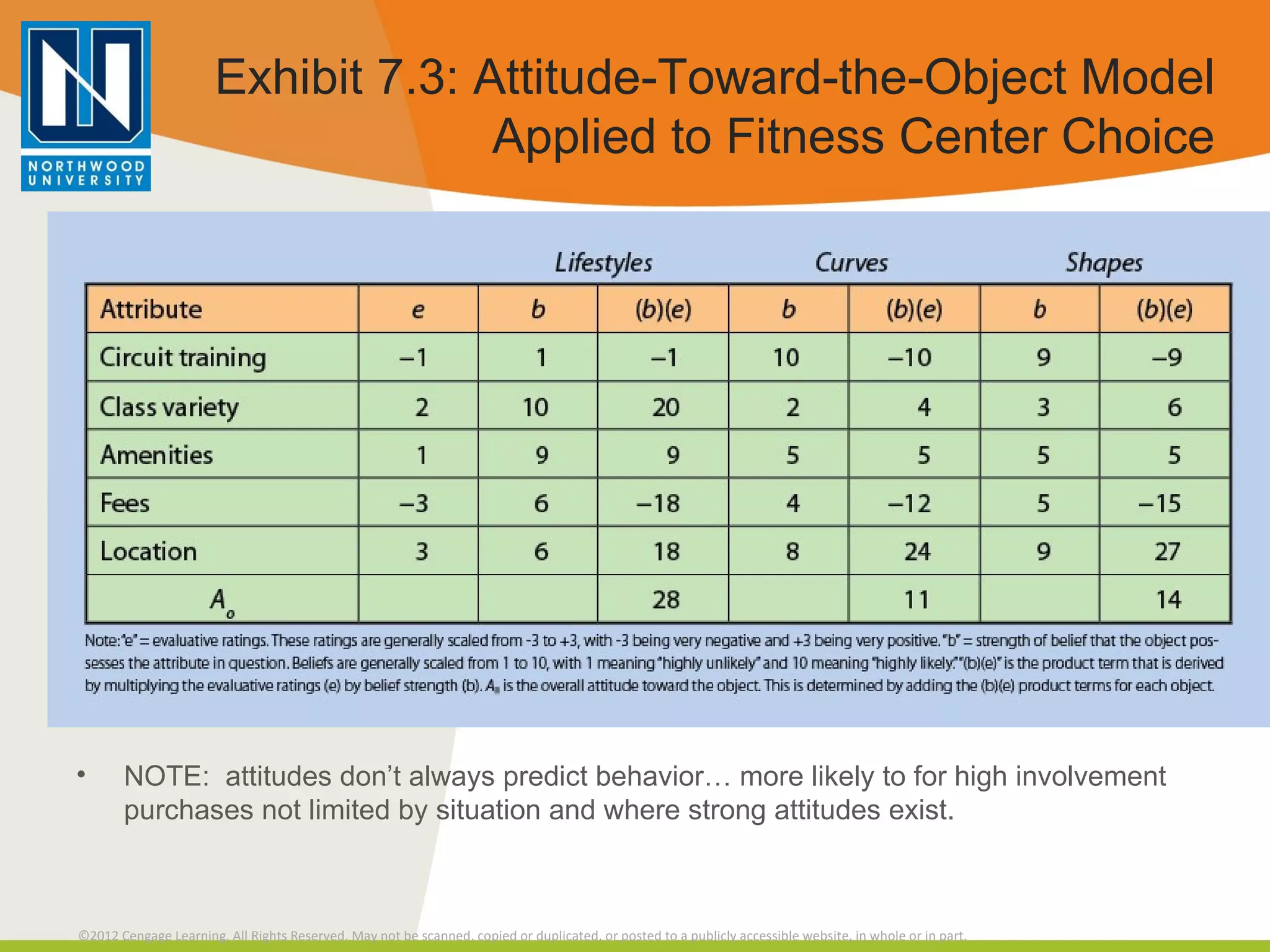 Exhibit 7.3: Attitude-Toward-the-Object Model Applied to Fitness Center Choice NOTE:  attitudes don’t always predict behavior… more likely to for high involvement purchases not limited by situation and where strong attitudes exist. 