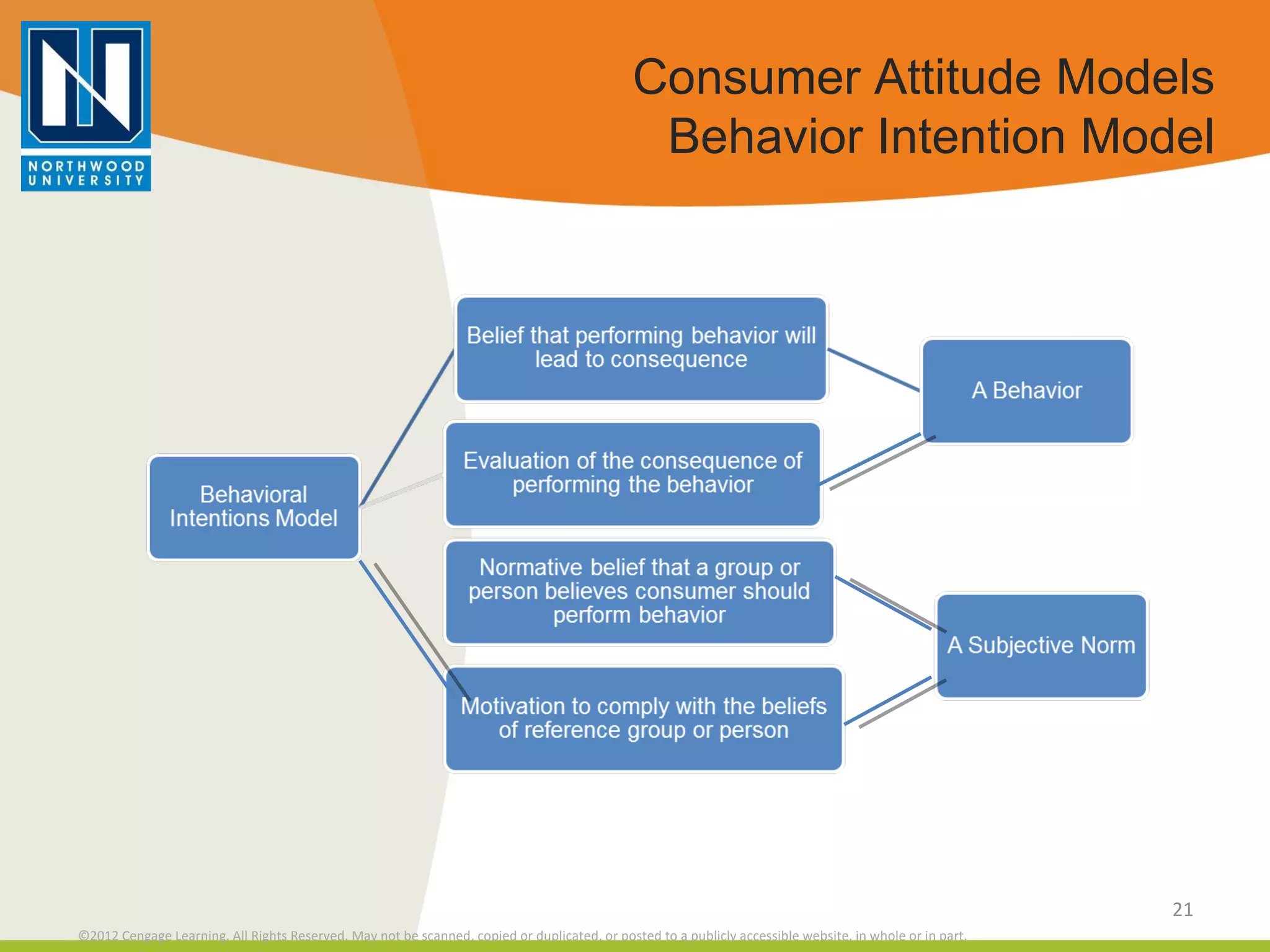 Consumer Attitude Models Behavior Intention Model 