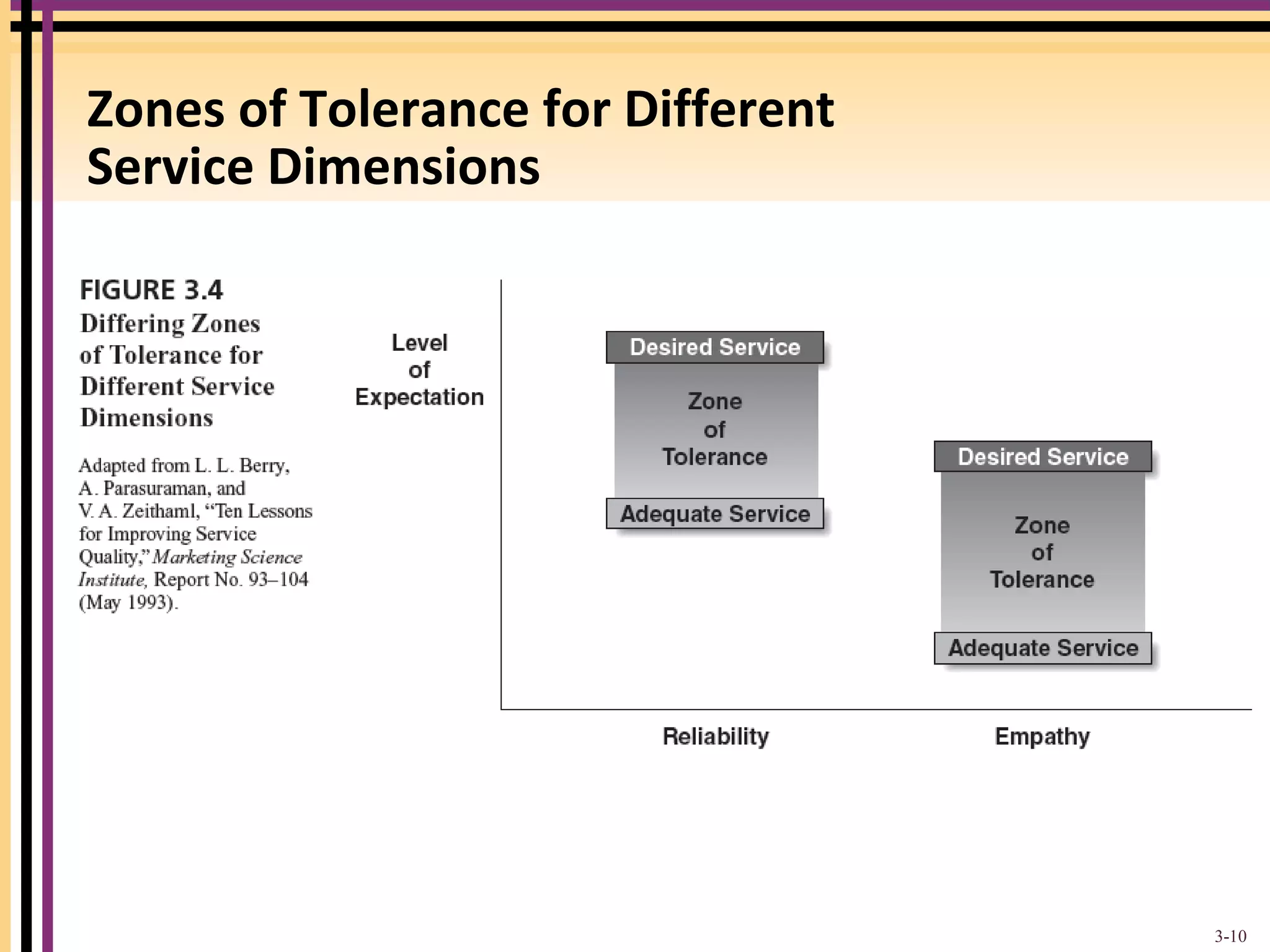 Zones of Tolerance for Different 
Service Dimensions 
3-10 
 