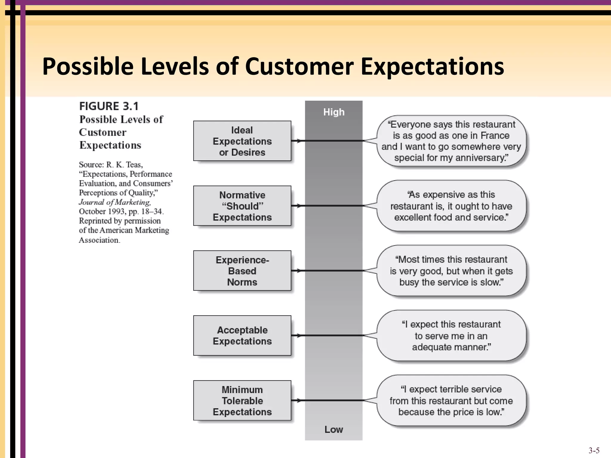 Possible Levels of Customer Expectations 
3-5 
 
