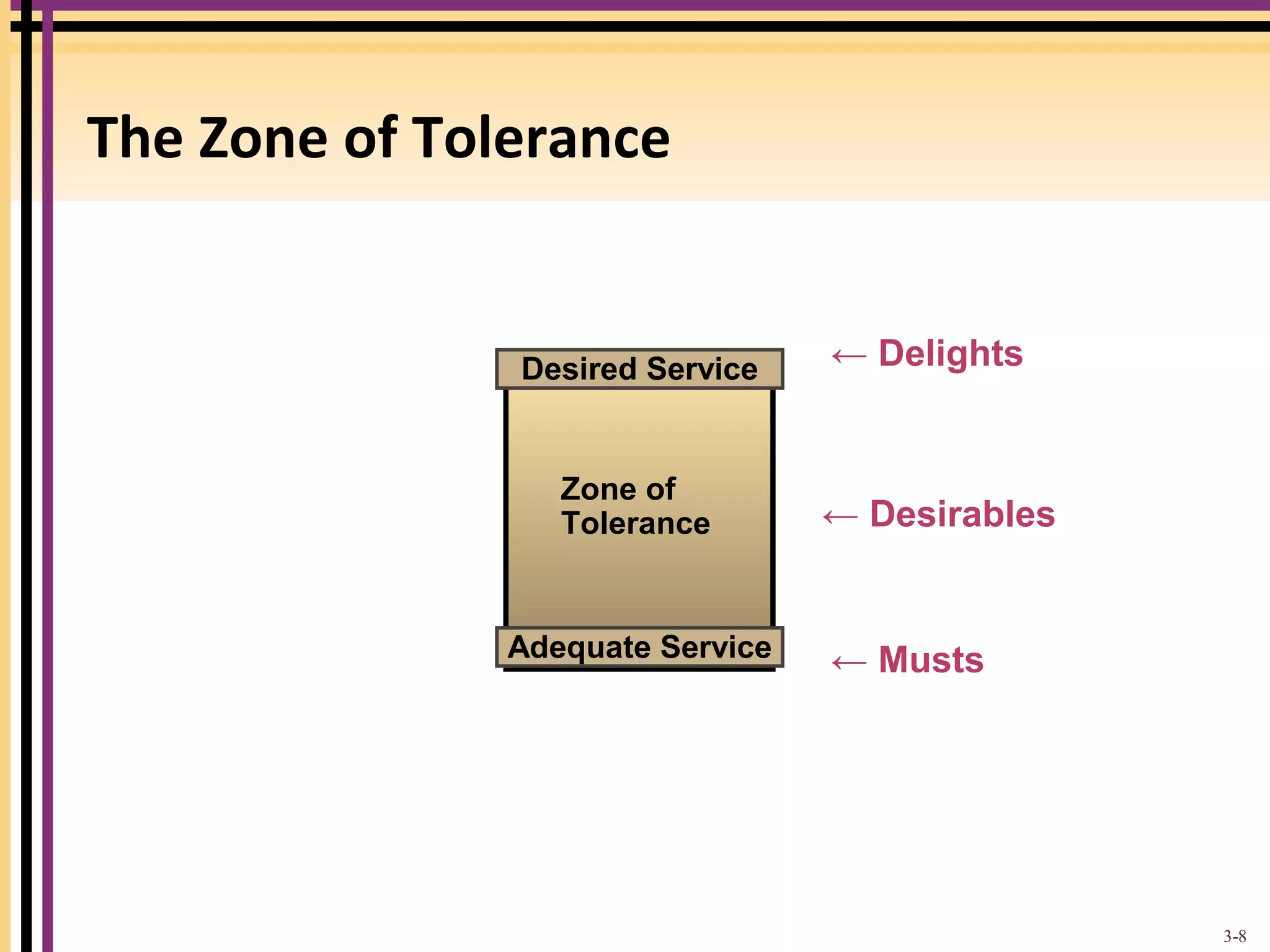 The Zone of Tolerance 
Desired Service 
Zone of 
Tolerance 
Adequate Service 
← Delights 
← Desirables 
← Musts 
3-8 
 