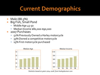 Current DemographicsMale (88.5%)Big Fish, Small Pond Middle Age 45-50Median Income $80,000-$90,0002007 Purchases52% Previously Owned a Harley motorcycle33% Owned a competitive motorcycle15% First motorcycle purchasedMedian Age		                                     Median IncomeStatistics based on years 2004-2008  from harleydavison.com