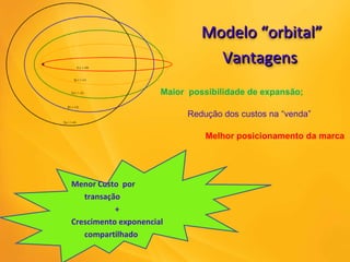 Maior  possibilidade de expansão; Melhor posicionamento da marca Redução dos custos na “venda” Menor Custo  por  transação +  Crescimento exponencial compartilhado Modelo “orbital” Vantagens  