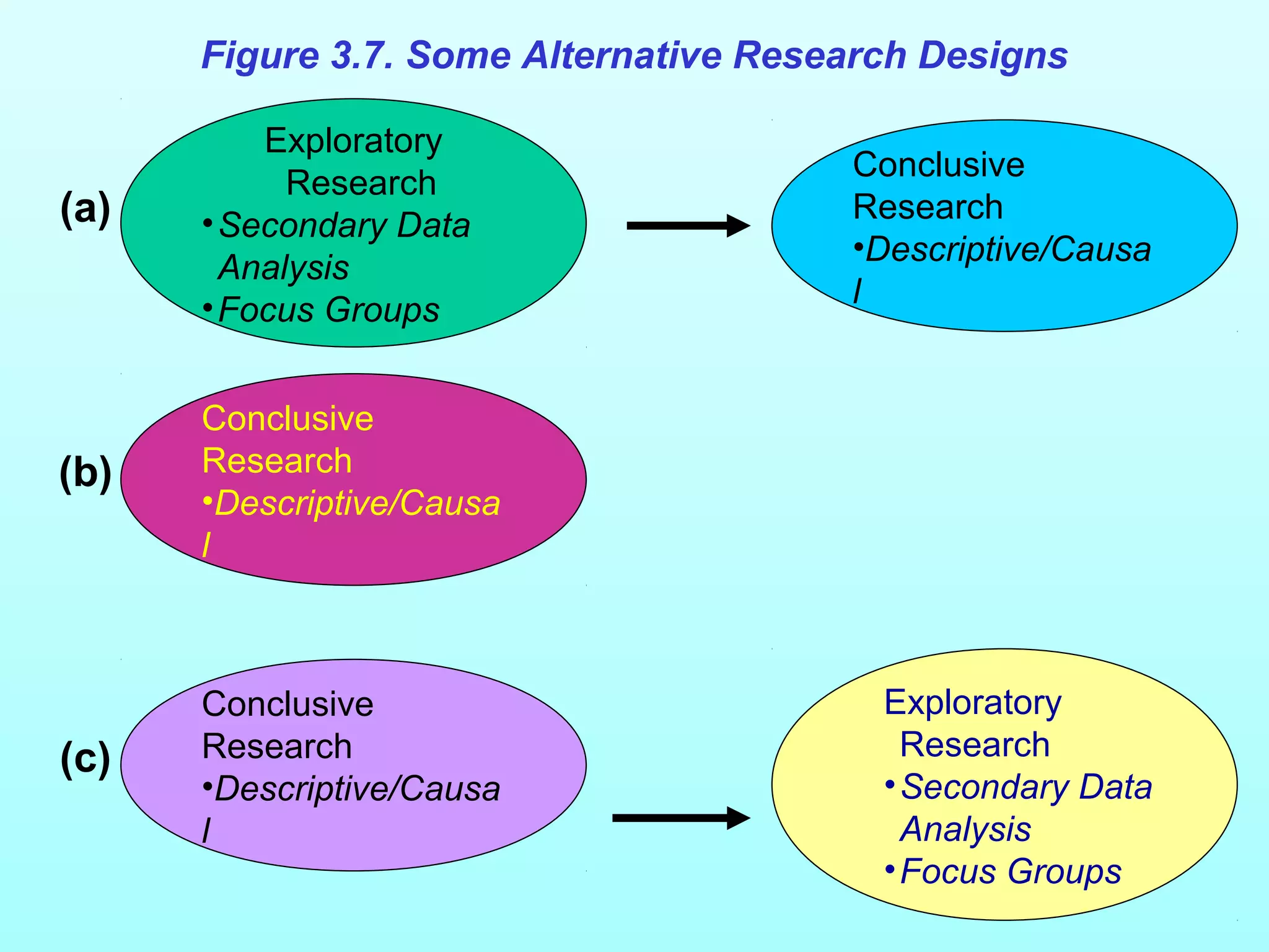 Exploratory
Research
•Secondary Data
Analysis
•Focus Groups
Conclusive
Research
•Descriptive/Causa
l
Conclusive
Research
•Descriptive/Causa
l
Exploratory
Research
•Secondary Data
Analysis
•Focus Groups
Conclusive
Research
•Descriptive/Causa
l
Figure 3.7. Some Alternative Research Designs
(a)
(b)
(c)
 