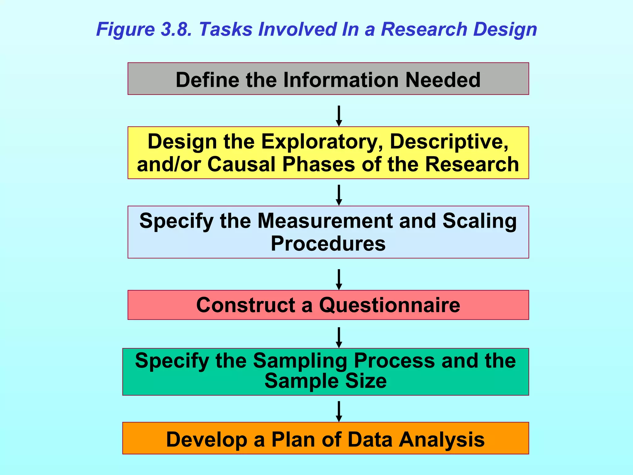 Define the Information Needed
Design the Exploratory, Descriptive,
and/or Causal Phases of the Research
Specify the Measurement and Scaling
Procedures
Construct a Questionnaire
Specify the Sampling Process and the
Sample Size
Develop a Plan of Data Analysis
Figure 3.8. Tasks Involved In a Research Design
 