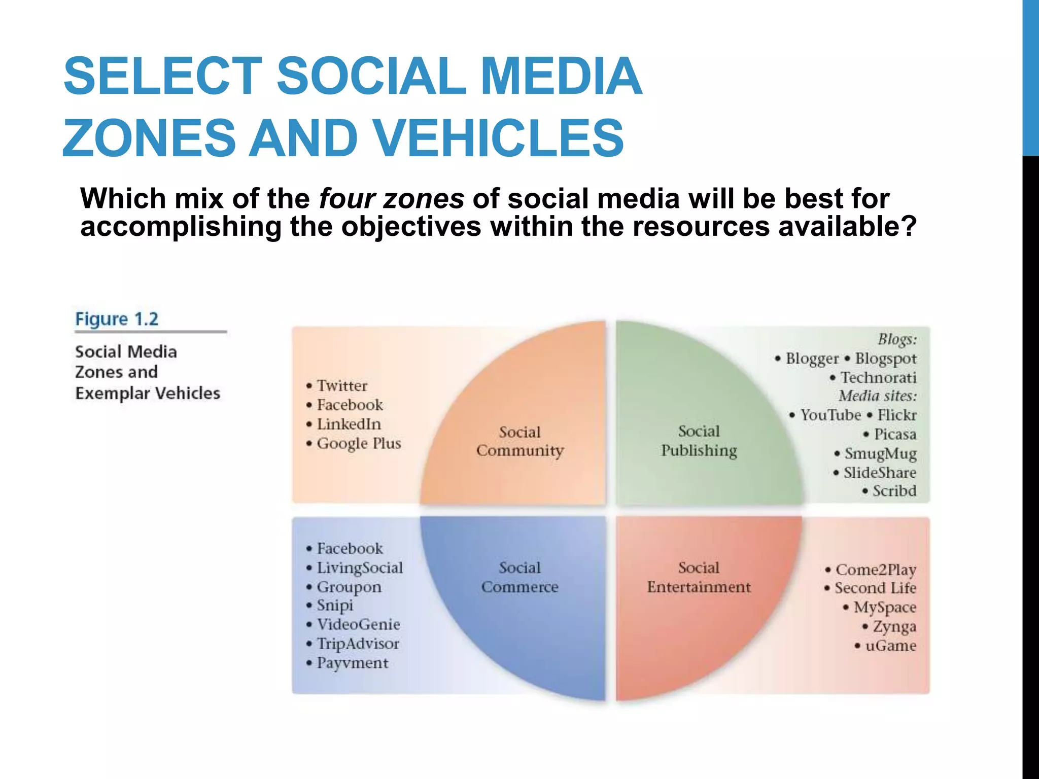 SELECT SOCIAL MEDIA
ZONES AND VEHICLES
Which mix of the four zones of social media will be best for
accomplishing the objectives within the resources available?
16-2
 
