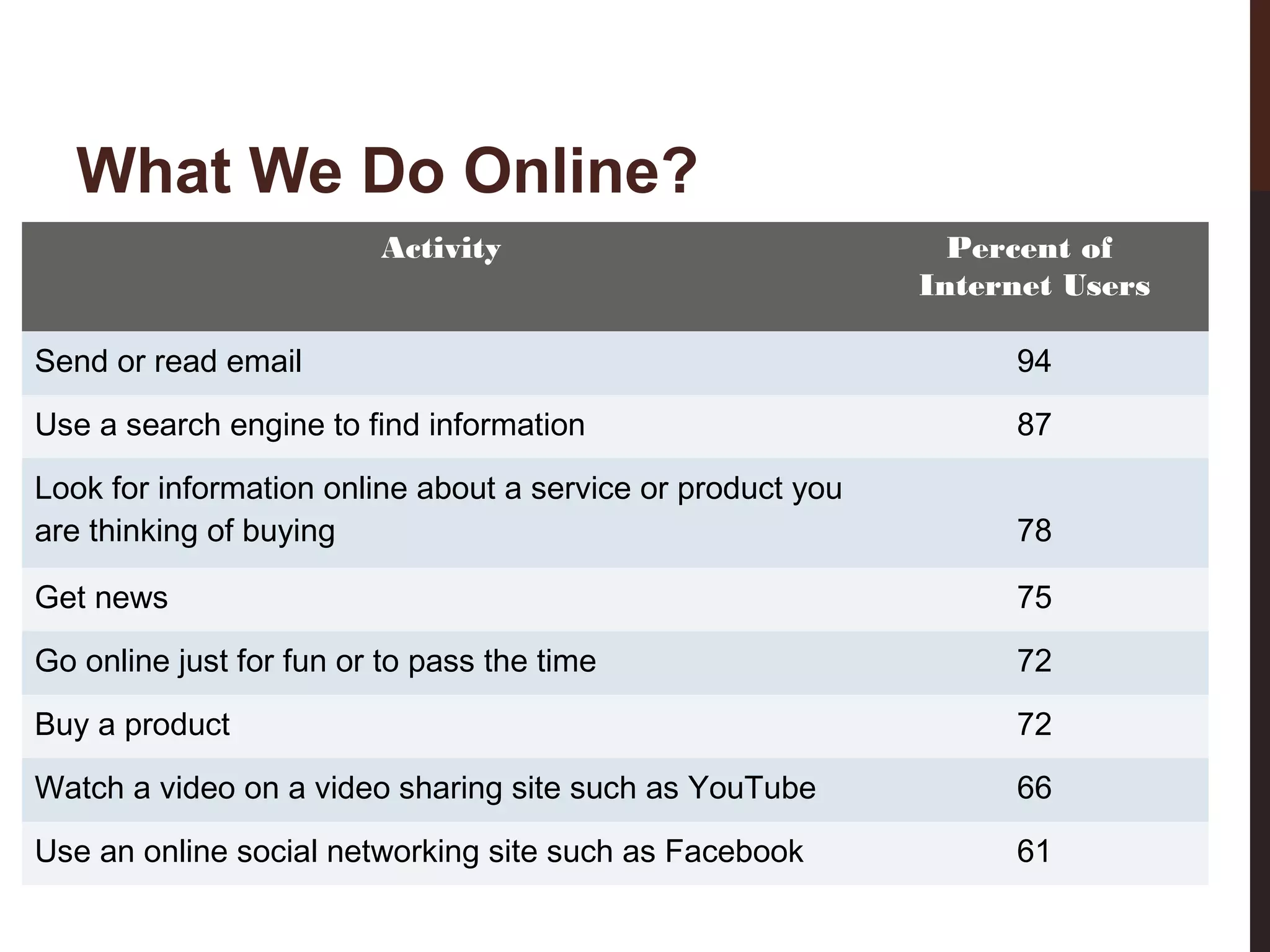 What We Do Online?
Activity

Percent of
Internet Users
94

Use a search engine to find information

87

Look for information online about a service or product you
are thinking of buying

78

Get news

75

Go online just for fun or to pass the time

72

Buy a product

72

Watch a video on a video sharing site such as YouTube

66

Use an online social networking site such as Facebook

61
12-3

Send or read email

 