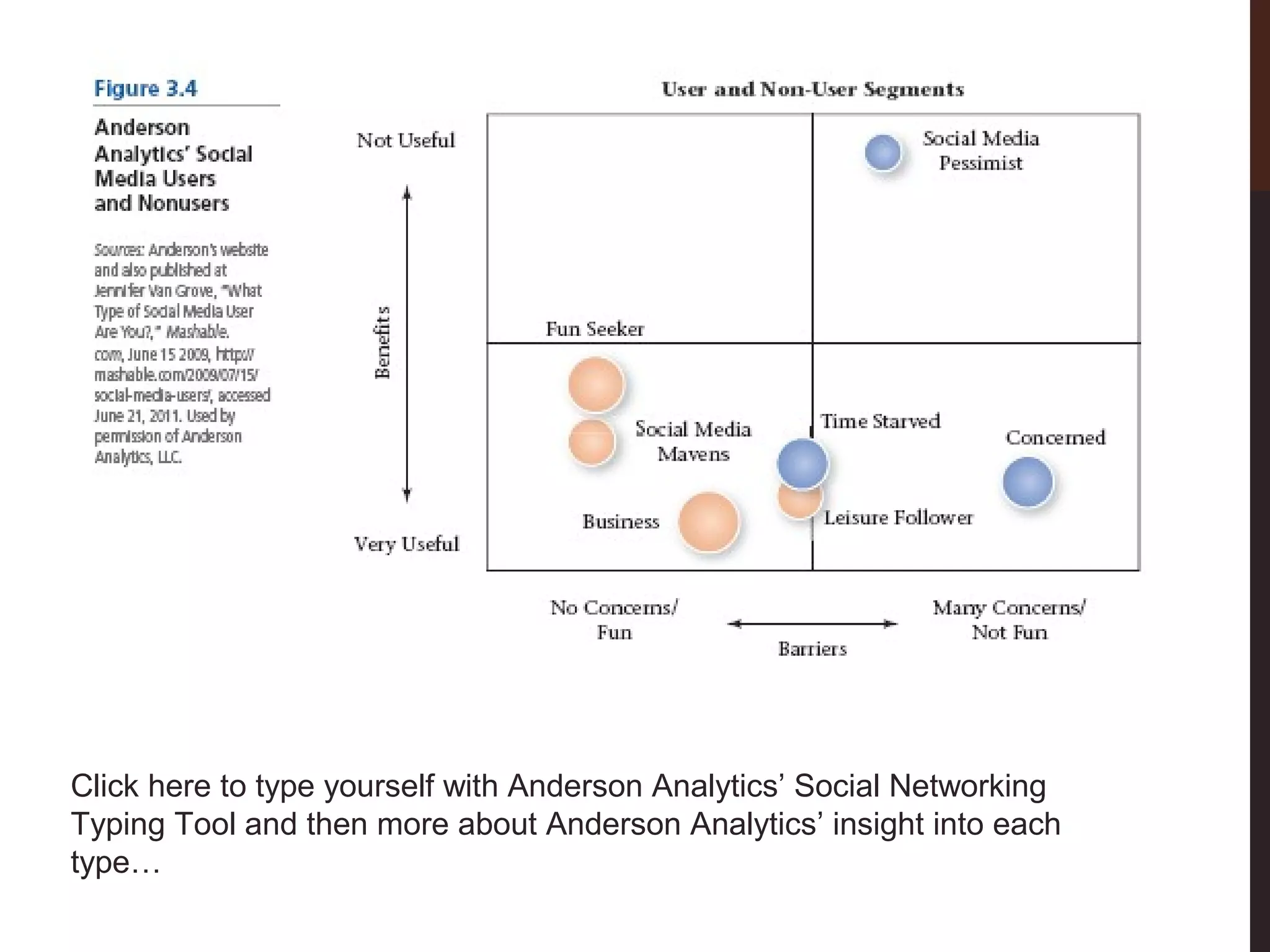 Click here to type yourself with Anderson Analytics’ Social Networking
Typing Tool and then more about Anderson Analytics’ insight into each
type…

 
