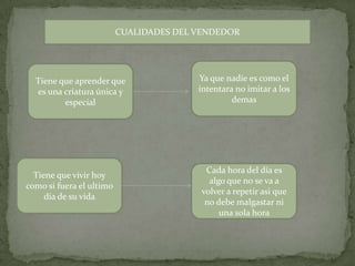 CUALIDADES DEL VENDEDORYa que nadie es como el intentara no imitar a los demasTiene que aprender que es una criatura única y especial Tiene que vivir hoy como si fuera el ultimo día de su vida Cada hora del día es algo que no se va a volver a repetir asi que no debe malgastar ni una sola hora