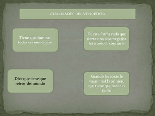 CUALIDADES DEL VENDEDORDe esta forma cada que sienta una cosa negativa hará todo lo contrarioTiene que dominar todas sus emocionesDice que tiene que reírse  del mundoCuando las cosas le vayan mal lo primero que tiene que hacer es reírse