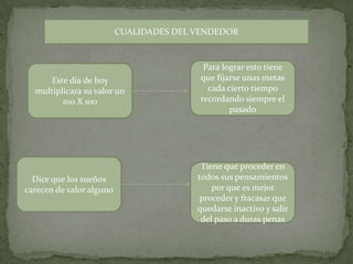 CUALIDADES DEL VENDEDORPara lograr esto tiene que fijarse unas metas cada cierto tiempo recordando siempre el pasadoEste dia de hoy multiplicara su valor un 100 X 100Dice que los sueños carecen de valor algunoTiene que proceder en todos sus pensamientos por que es mejor proceder y fracasar que quedarse inactivo y salir del paso a duras penas