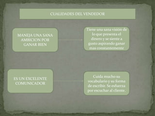 CUALIDADES DEL VENDEDORTiene una sana visión de lo que presenta el dinero y se siente a gusto aspirando ganar mas constantementeMANEJA UNA SANA AMBICION POR GANAR BIENES UN EXCELENTE COMUNICADORCuida mucho su vocabulario y su forma de escribir. Se esfuerza por escuchar al cliente.