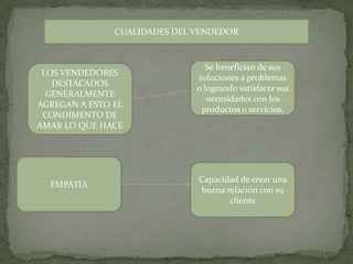CUALIDADES DEL VENDEDORSe benefician de sus soluciones a problemas o logrando satisfacer sus necesidades con los productos o servicios.LOS VENDEDORES DESTACADOS GENERALMENTE AGREGAN A ESTO EL CONDIMENTO DE AMAR LO QUE HACEEMPATIACapacidad de crear una buena relación con su cliente