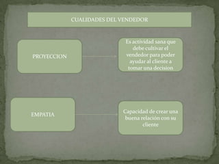 CUALIDADES DEL VENDEDOREs actividad sana que debe cultivar el vendedor para poder ayudar al cliente a tomar una decisionPROYECCIONEMPATIACapacidad de crear una buena relación con su cliente