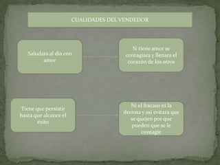 CUALIDADES DEL VENDEDORSi tiene amor se contagiara y llenara el corazón de los otros Saludara al día con amorTiene que persistir hasta que alcance el éxitoNi el fracaso ni la derrota y asi evitara que se quejen por que pueden que se le contagie