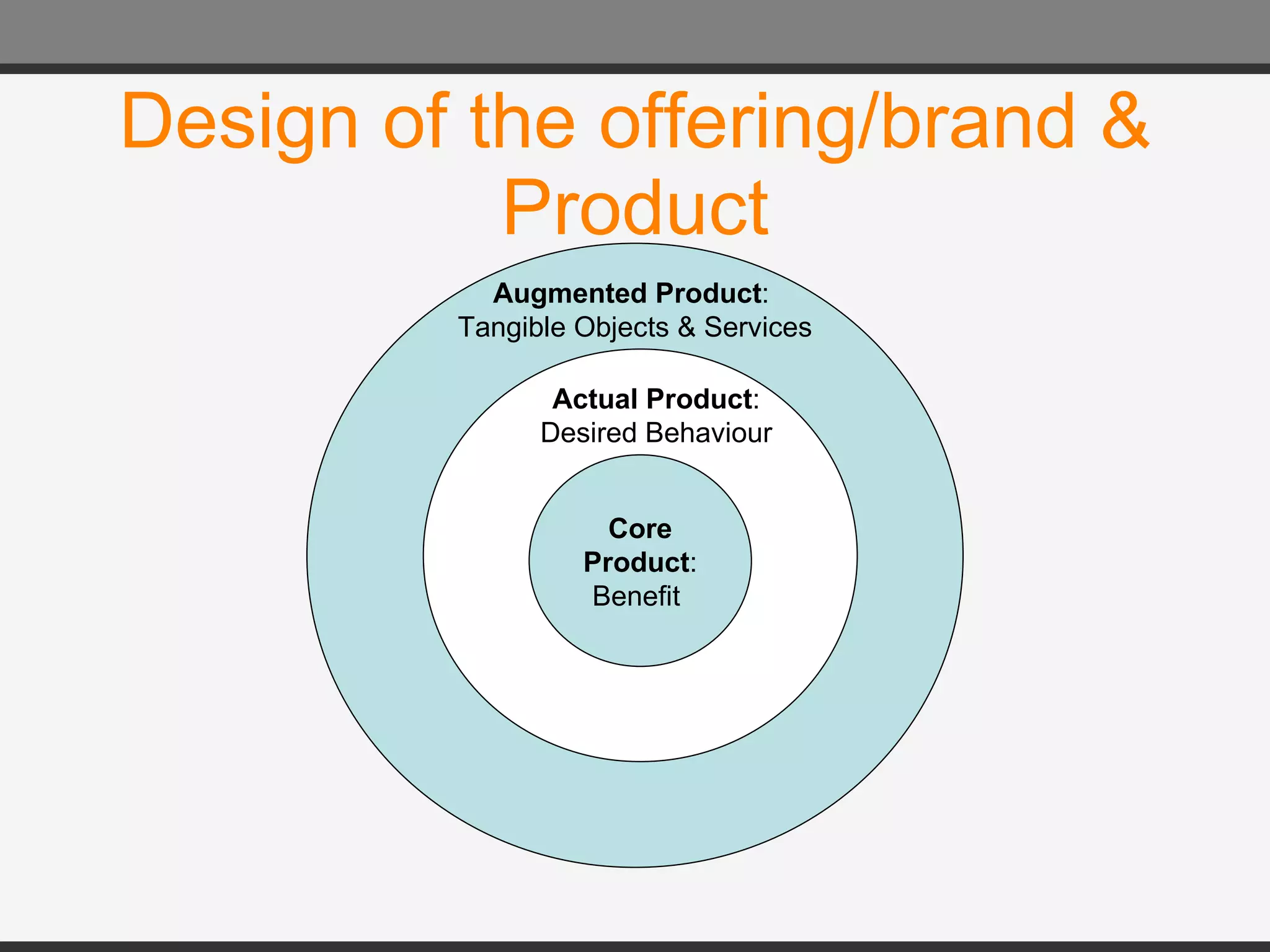 Design of the offering/brand & Product Core Product : Benefit  Actual Product : Desired Behaviour Augmented Product :  Tangible Objects & Services 
