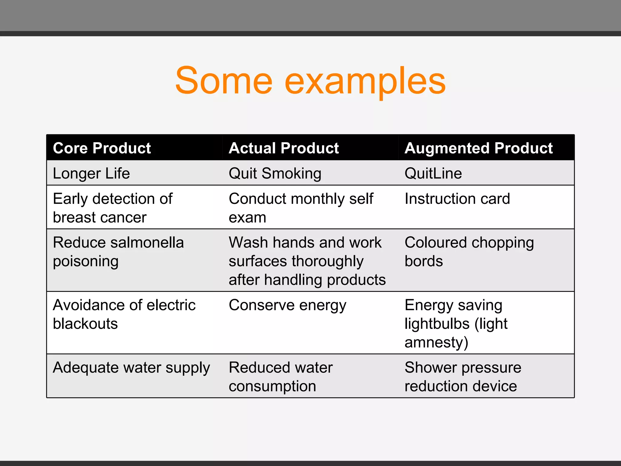 Some examples Core Product Actual Product Augmented Product Longer Life Quit Smoking QuitLine Early detection of breast cancer Conduct monthly self exam Instruction card Reduce salmonella poisoning Wash hands and work surfaces thoroughly after handling products Coloured chopping bords Avoidance of electric blackouts  Conserve energy Energy saving lightbulbs (light amnesty) Adequate water supply Reduced water consumption Shower pressure reduction device 